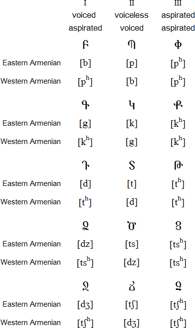 亚美尼亚语字母