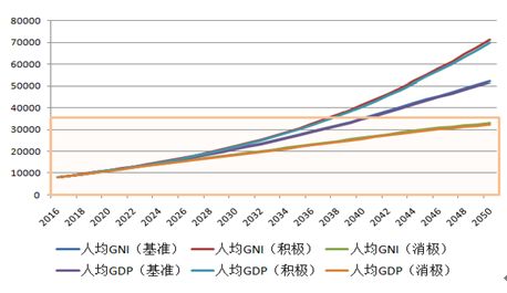 未来中国gdp是多少_中国GDP超越美国用不了10年,人均GDP呢 本世纪难以实现