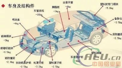 图示:汽车外饰件采用塑代钢和塑料轻量化优化技术可实现单车累计减重