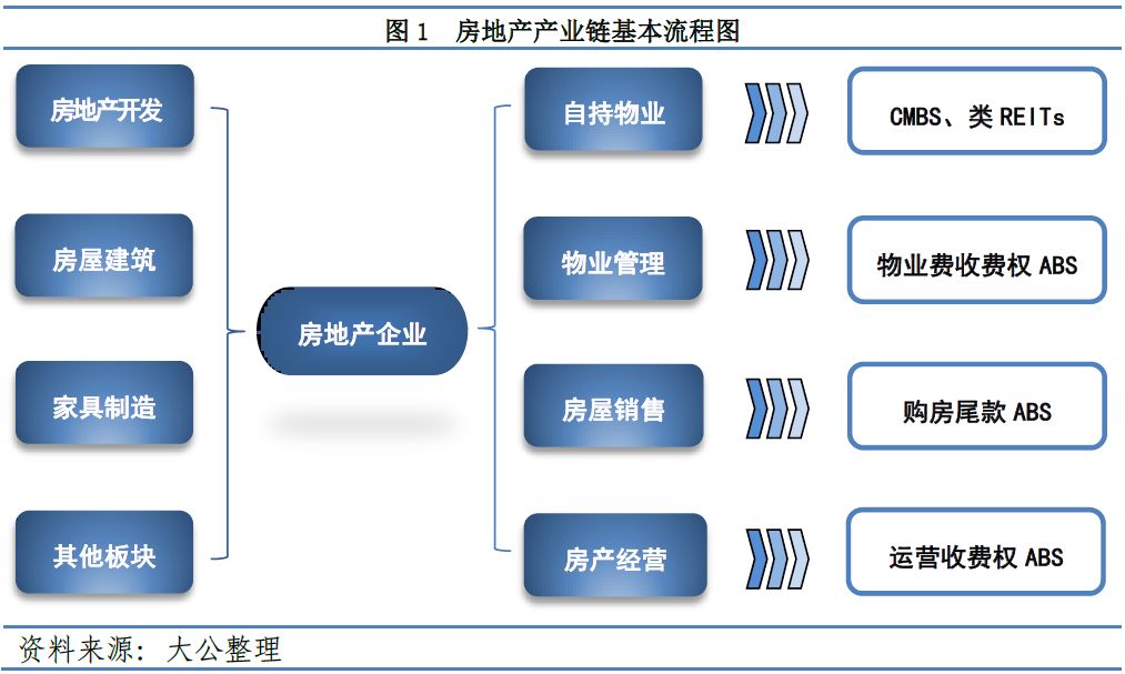 福惠保理房地产企业供应链金融保理abs探析