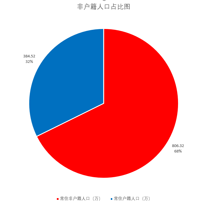 330万人口_人口普查