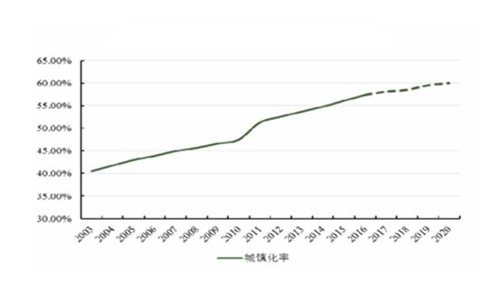 常住人口城镇化率要达到_常住人口登记卡(3)