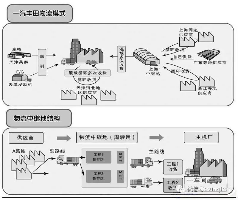 第五十六章 :一汽丰田物流模式 过去,一汽丰田所需的零部件由各个供应