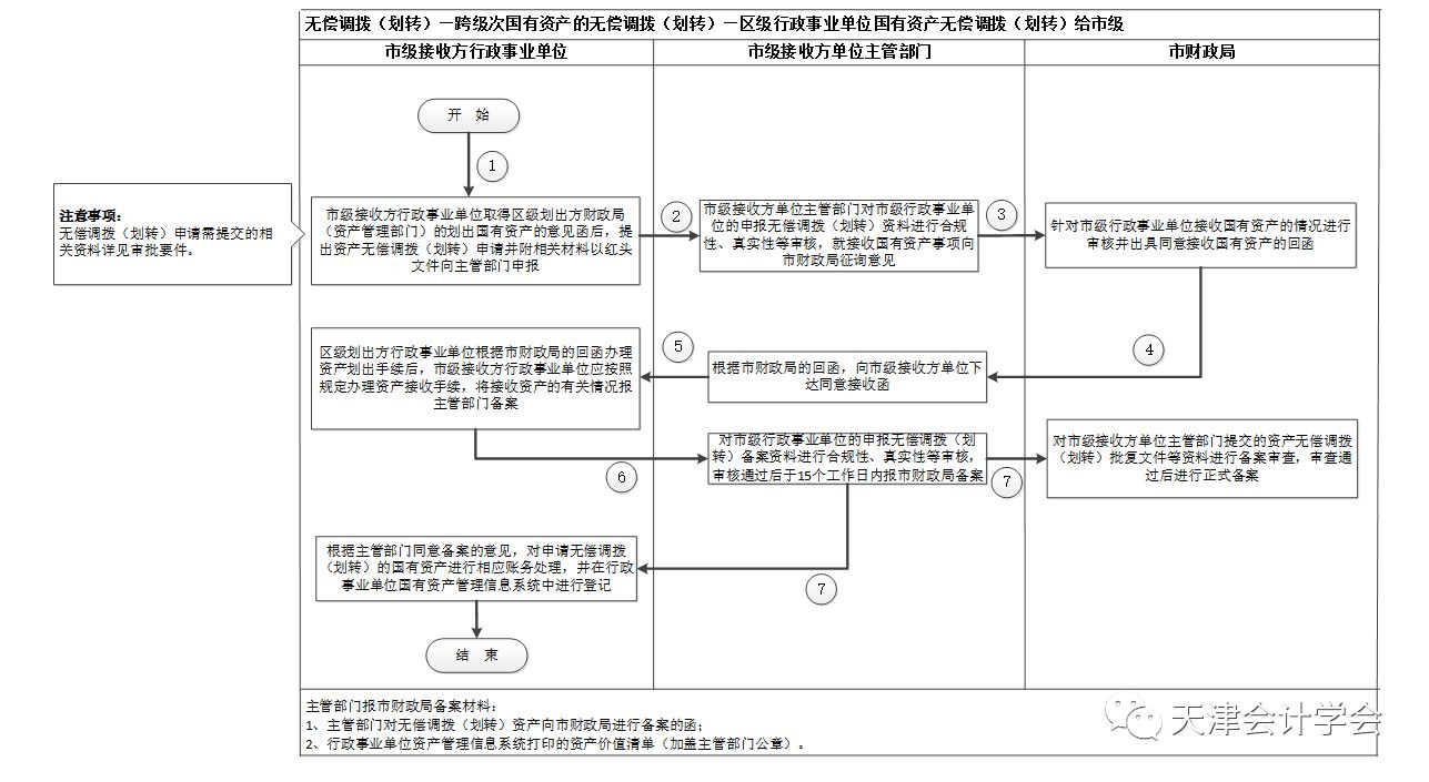 资产无偿调拨划转丨工作流程和操作指引