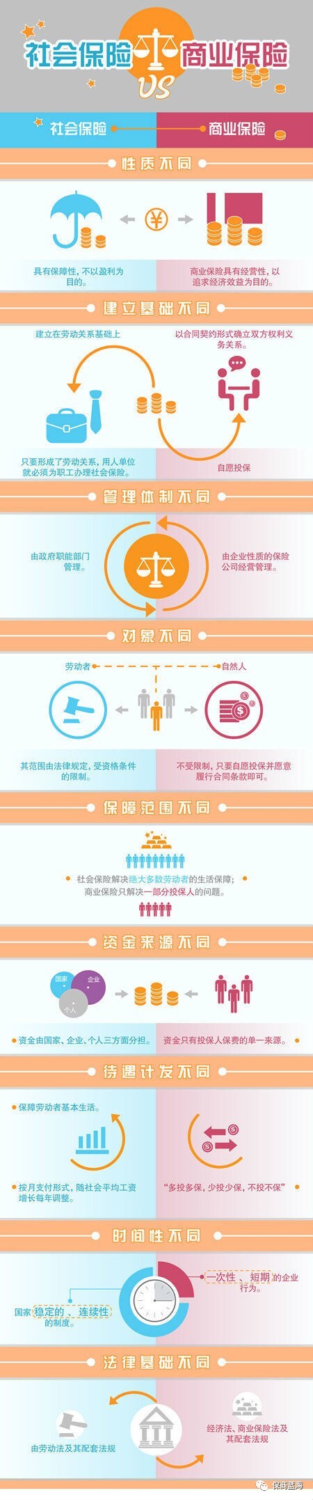 一张图告诉你社会保险和商业保险的区别   1,保险性质: 社保是