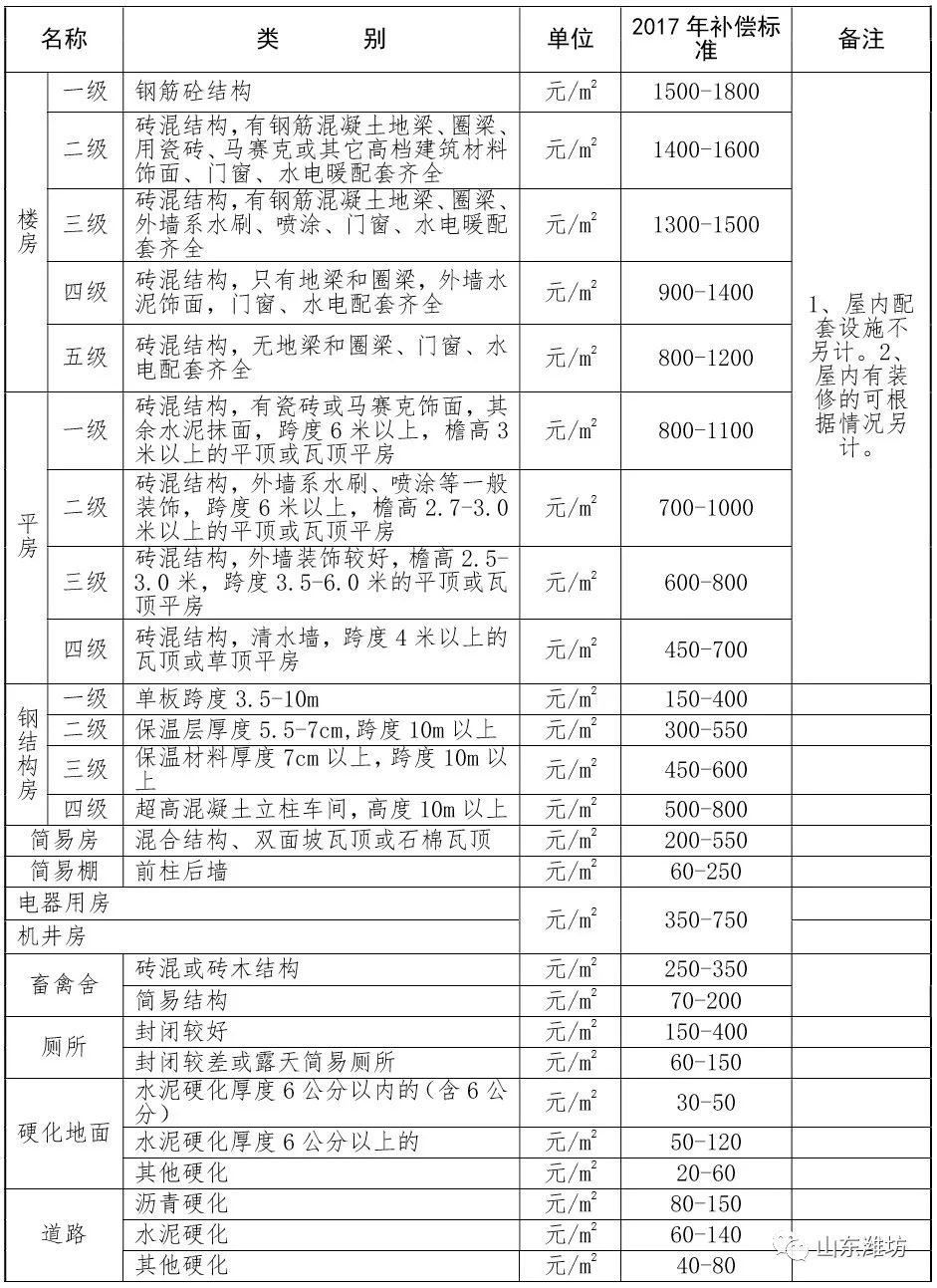 潍坊市征地地上附着物和青苗补偿标准