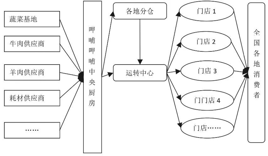 餐饮冷链详解之——餐饮冷链物流体系建设进入升级发展阶段,新兴模式