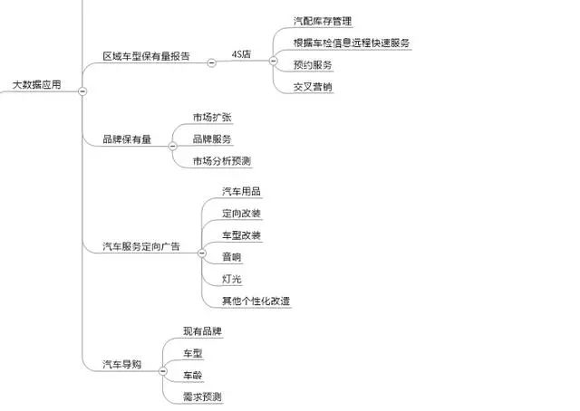 汽车行业大数据应用分析