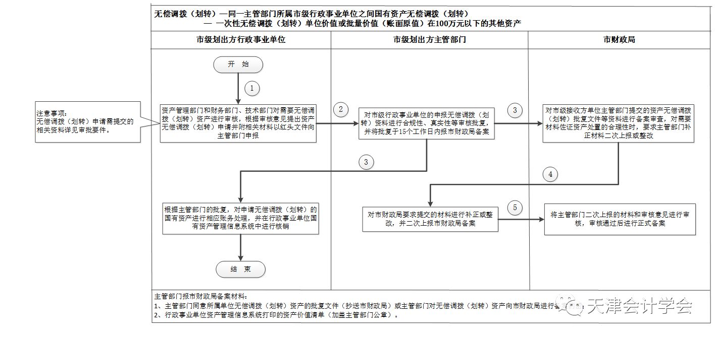 资产无偿调拨划转丨工作流程和操作指引