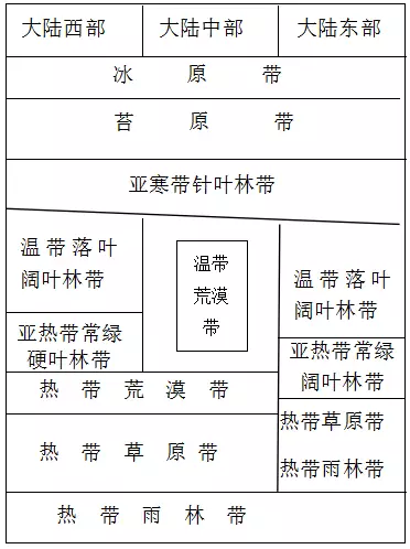 地形起伏,洋流等非地带性因素影响,使陆地自然带分布规律表现得不很