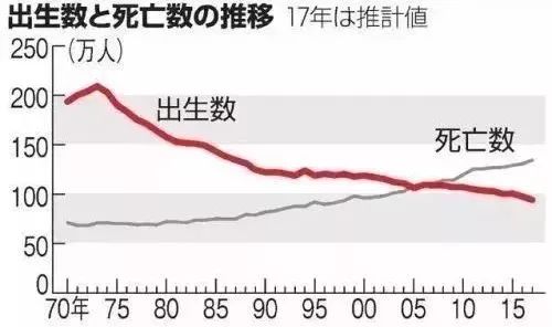 日本人口多吗_日本人真惨 可能要干到70岁 75岁再领养老金(2)