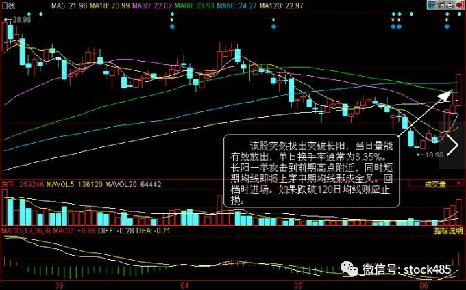 经典k线战法之旱地拔葱