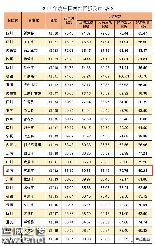 2017年度中国西部百强县市 宣威排名第42