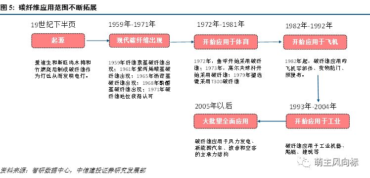 研究报告丨新华体会体育最新域名材料系列研究之碳纤维(图6)