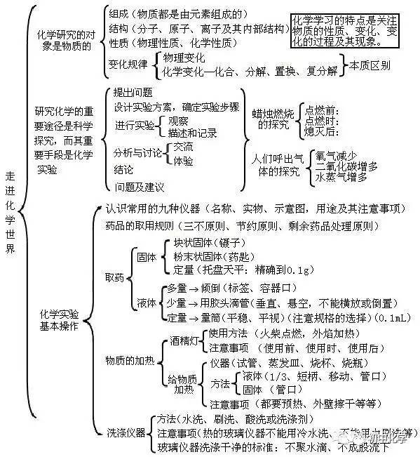 清晰有条理的初中化学知识点框架