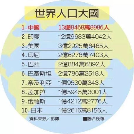 人口超过10亿的国家_下图甲 乙为人口超10亿的两国2015年人口年龄结 高中地理试(2)