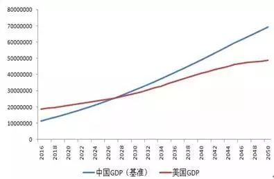 ▽图10 基准情景下中国与美国经济总量预测