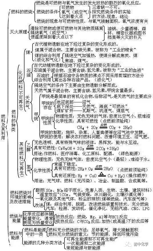 精选文章丨初中化学各章节思维导图,期末专用!赶紧收藏吧!