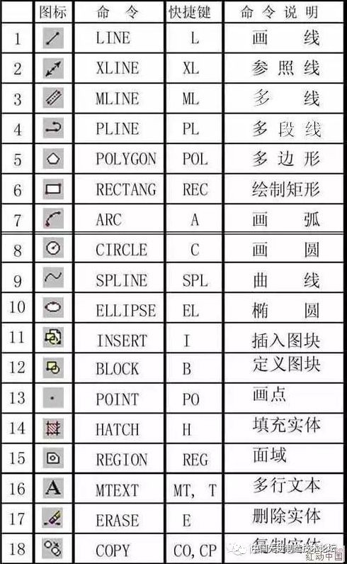 比如这个 3a表示的是快捷键 *号后边是命令的完整名称 也就是说输入