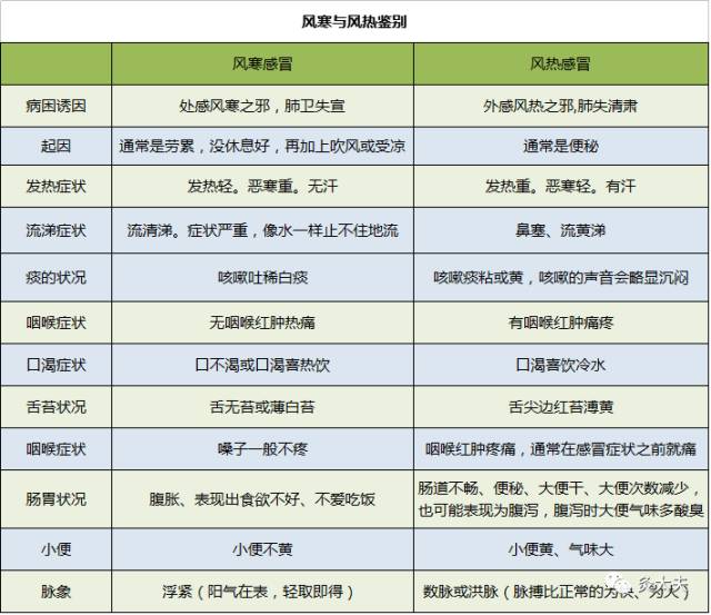 先分清感冒种类