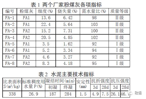 Ⅱ级粉煤灰各取2个样品,各项指标见表1