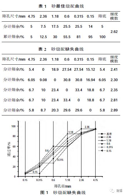 根据jgj/t10《混凝土泵送施工技术规程》附录a中提供的最佳级配曲线