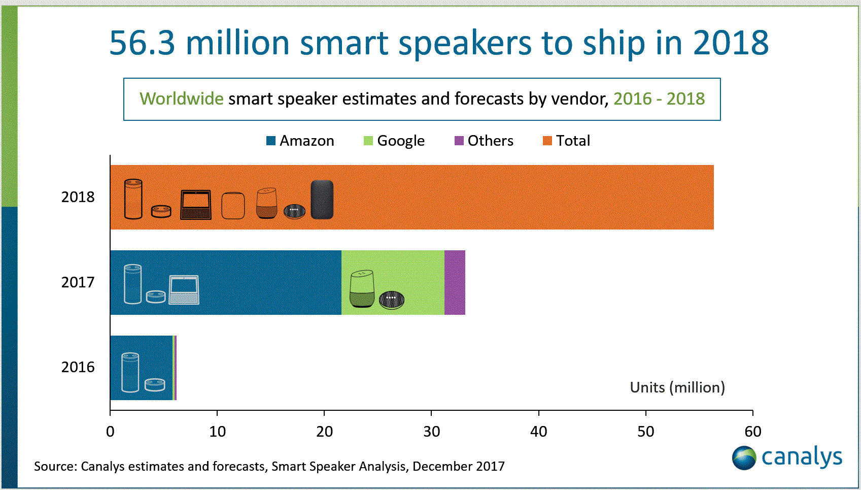 Canalys：2018 年智慧音响数量将超越 5 千万台，Amazon、Google 称霸市场