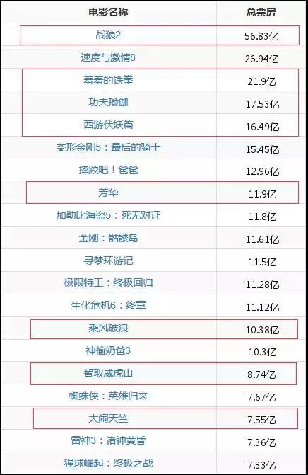 2019中国电影票房排行_2009年中国电影票房排行榜