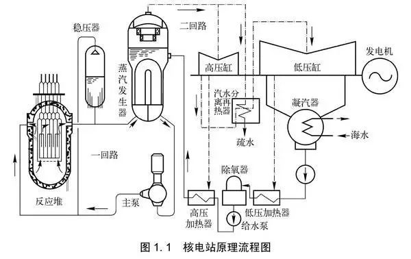 核电站的工作原理