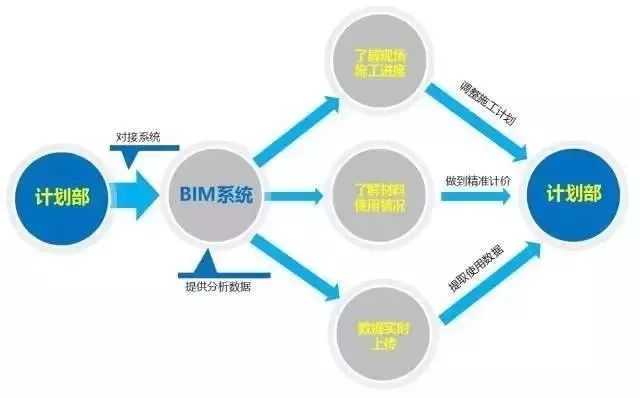 工程人再不理bim,未来要被甩几条街!