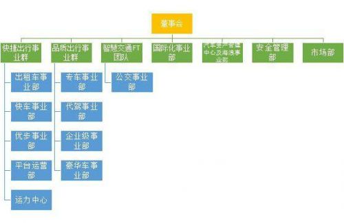 本次组织架构调整后,大致的架构如下图所示:在组织阵形升级中,滴滴还