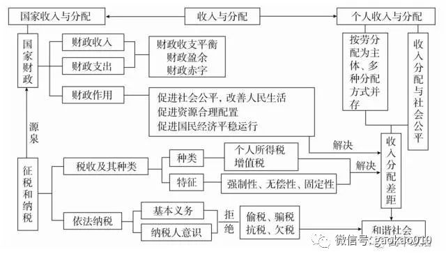 高中政治必修1~4思维导图汇总!高中三年不要离手哈