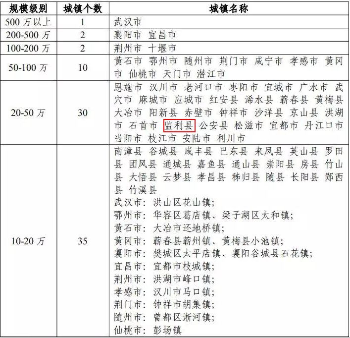 监利县总人口数量_监利县地图(2)