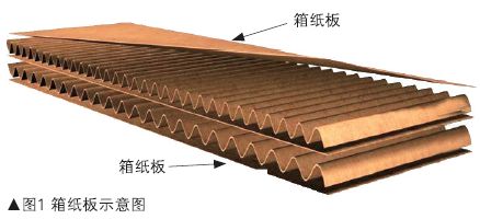 【最全】从瓦楞原纸到瓦楞纸箱计算公式汇总-箱纸板篇!