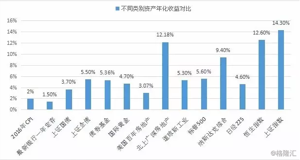 日收益投资