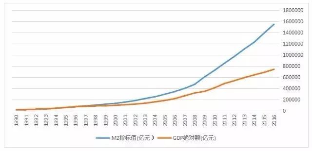 m2增长和gdp对比_中美两国M2 GDP对比(2)