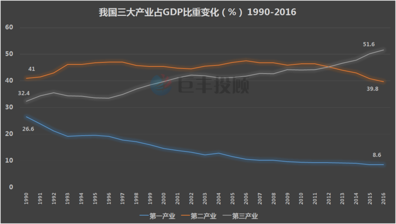 三大产业占gdp比重