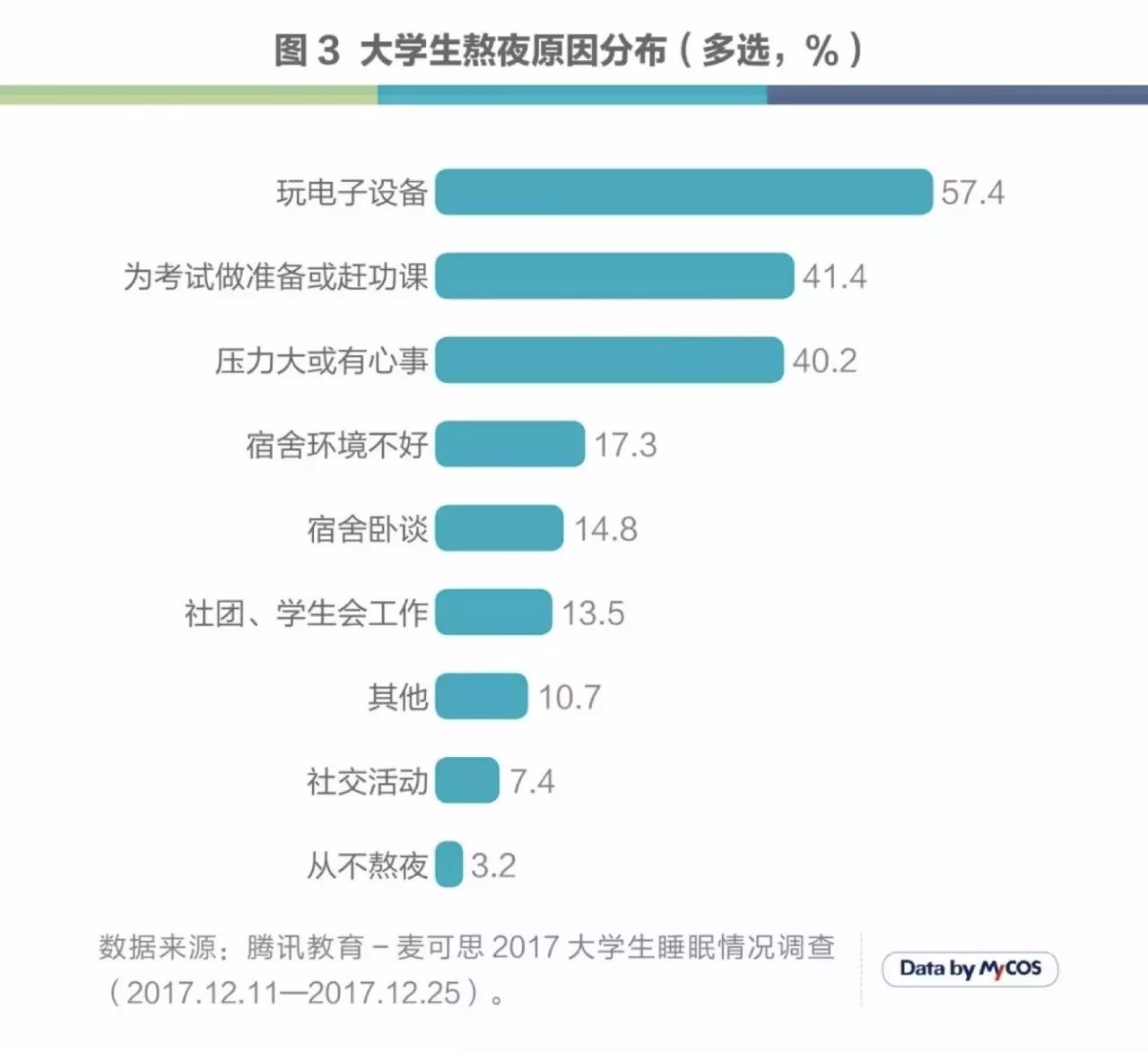 18.01.07大学生睡眠情况调查:超四成嗨到零点后,七成有睡眠问题