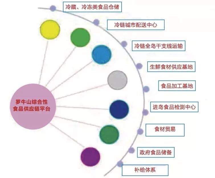 罗牛山综合性食品供应链平台