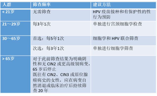 轻科普(九)宫颈癌筛查年龄及主要方法