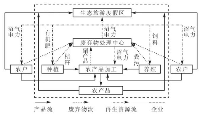 增效,增收,增绿,循环农业生态产业链的3大布局你了解