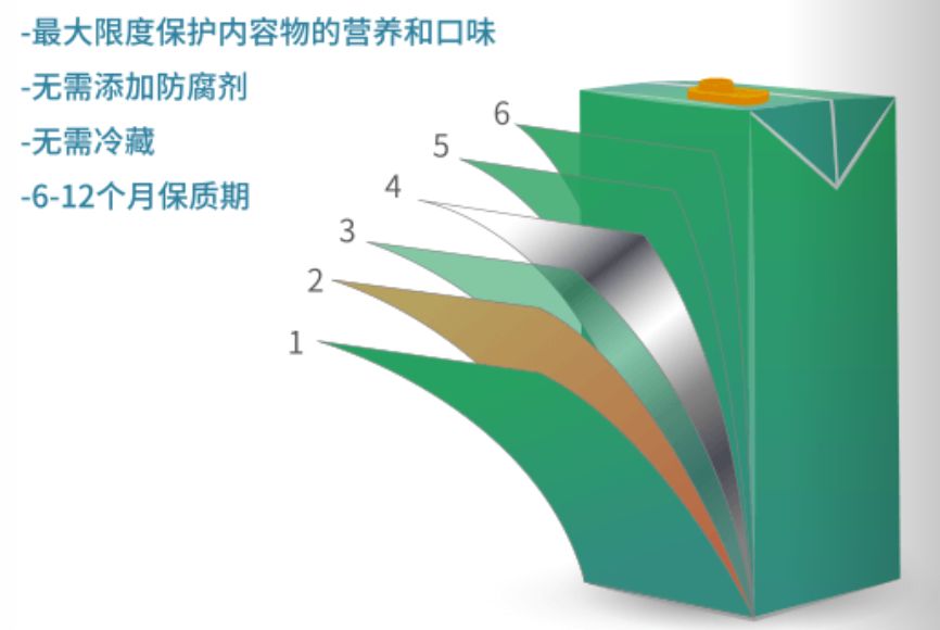 因此,在生产过程中,豆奶在无菌条件下灌入利乐无菌复合纸包装中,由