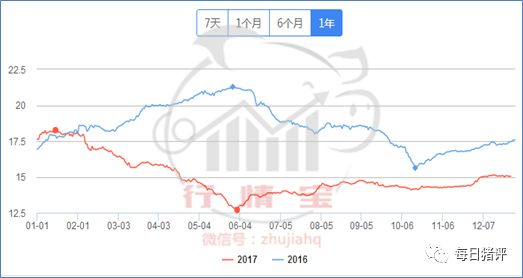 纵观2017年全年,国内生猪市场价格走势大致可以分为六个阶段