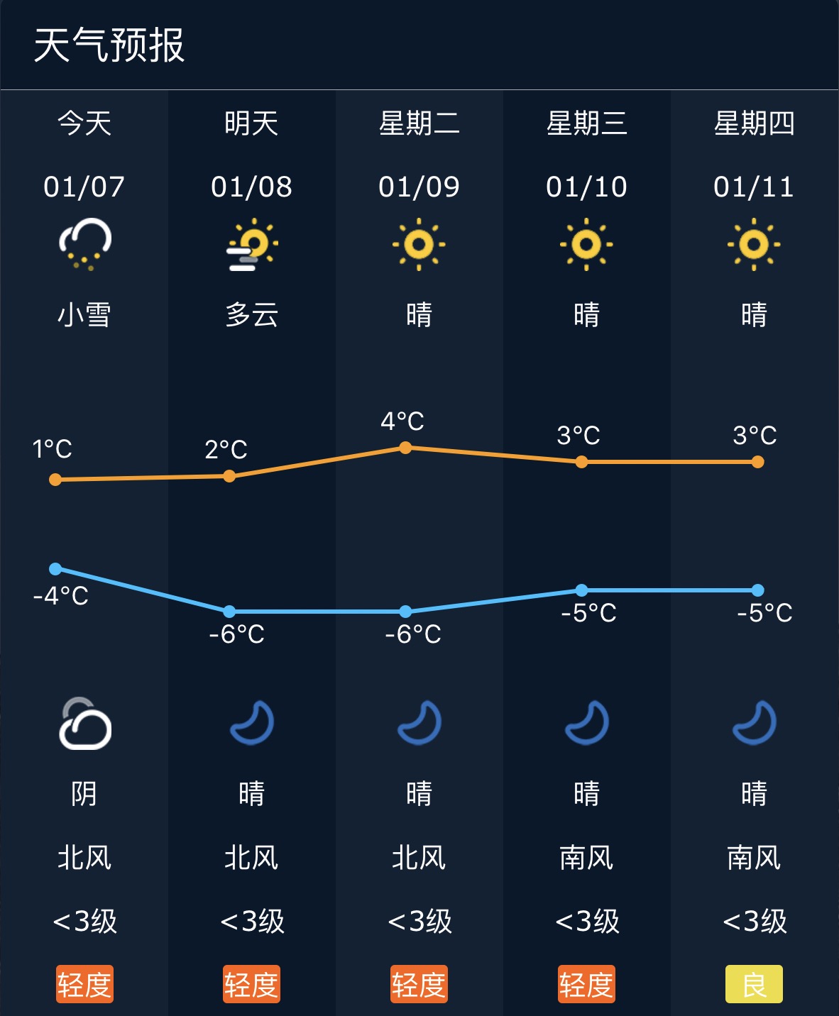 近期天气预报