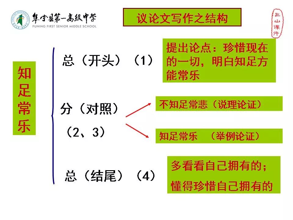 作文备考‖议论文写作总分总结构之对照式