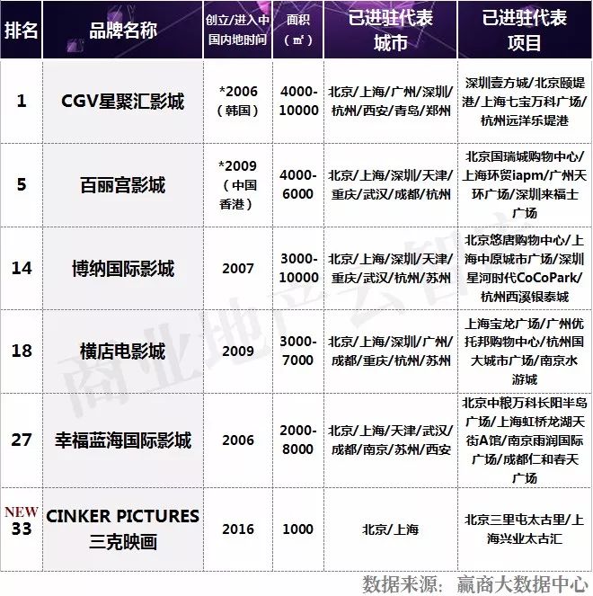 购物中心适合什么样的休闲娱乐场所,50个人气爆表的品牌告诉你答案