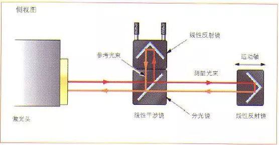 激光干涉仪精度知多少