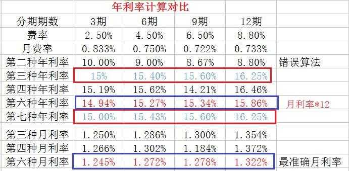 第七种计算:简单 实际年化利率算出公式=24*月费率*分期数(1 分期数)