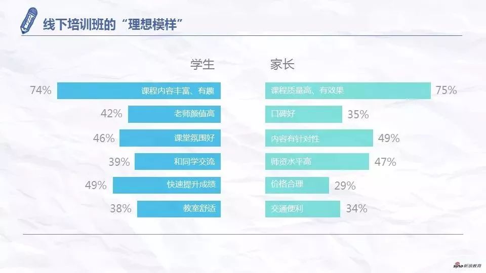 2017全国中小学生课外培训调查线下培训线上学习谁更受青睐