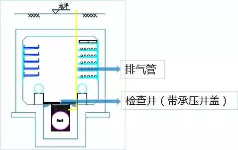 1,污水通气设计 (方案1)采用检查井直通地面形式:管廊内按照排水规